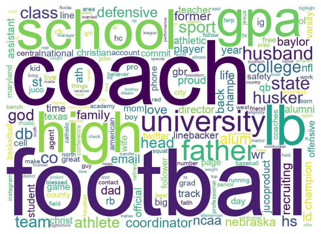 Wordcloud of bios