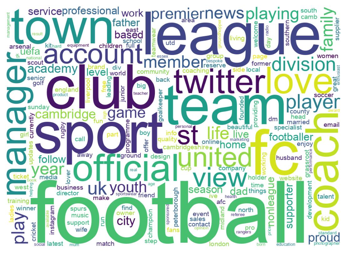 Wordcloud of bios