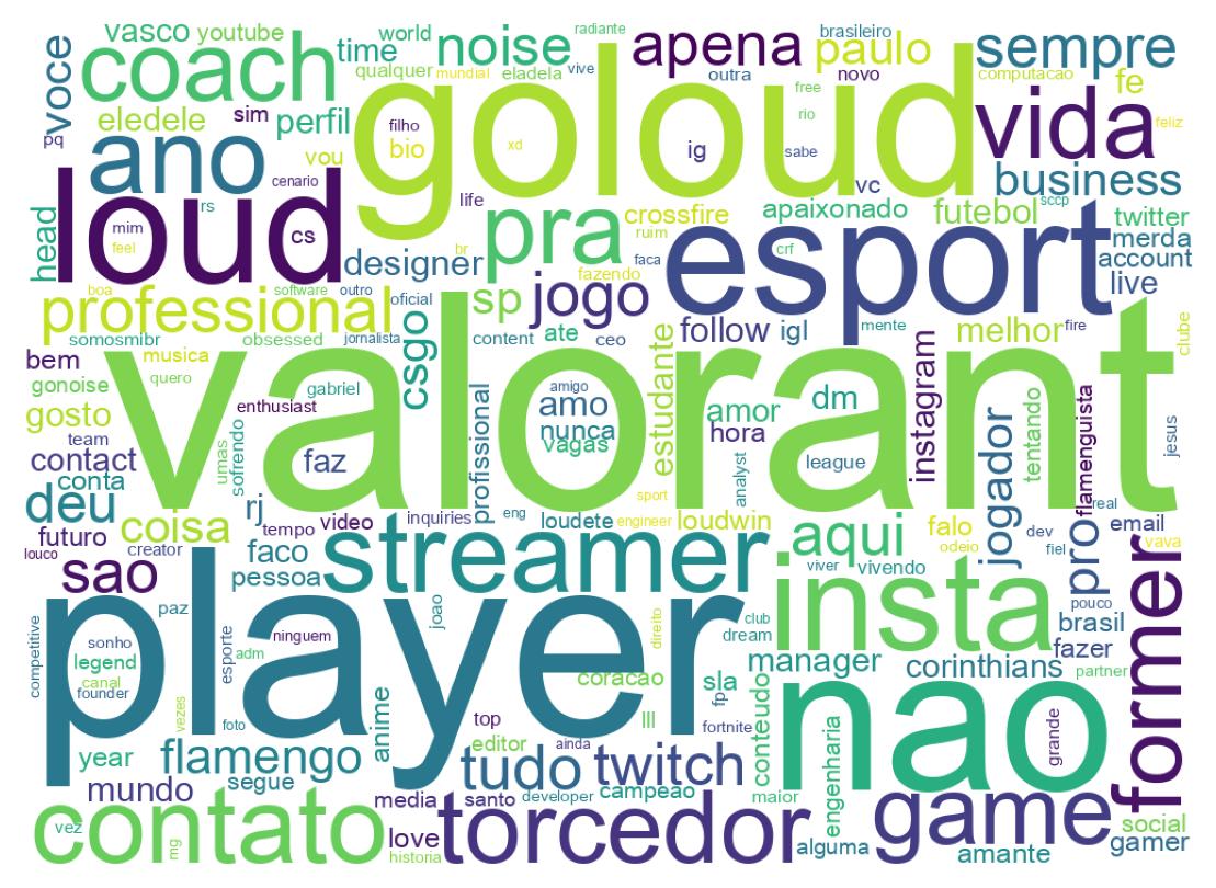 Wordcloud of bios