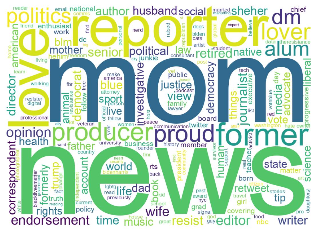 Wordcloud of bios