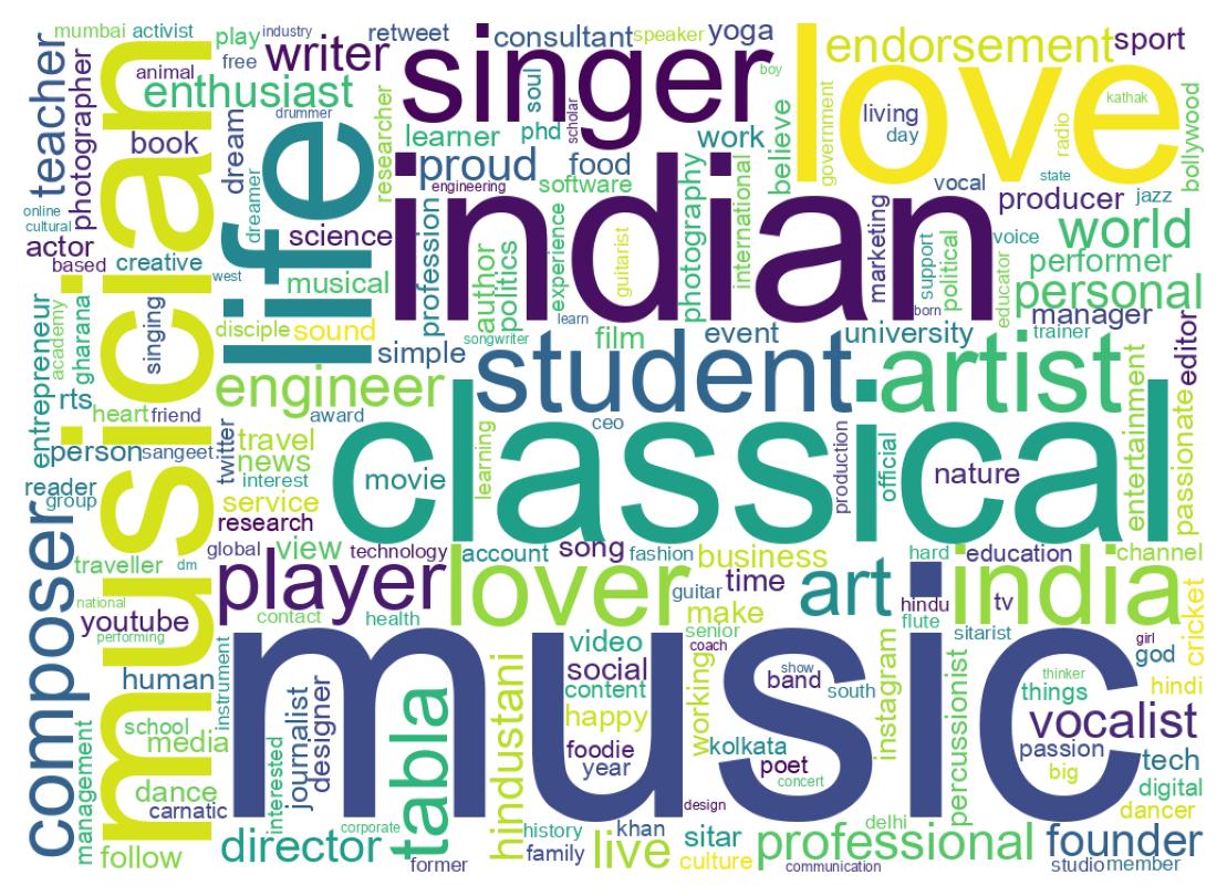 Wordcloud of bios