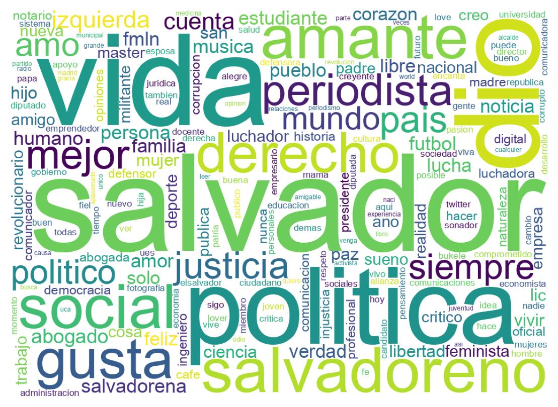 Wordcloud of bios
