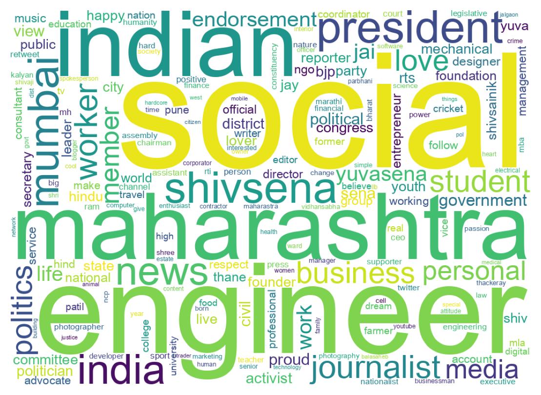 Wordcloud of bios
