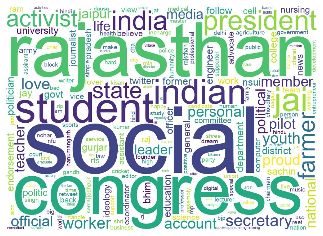 Wordcloud of bios