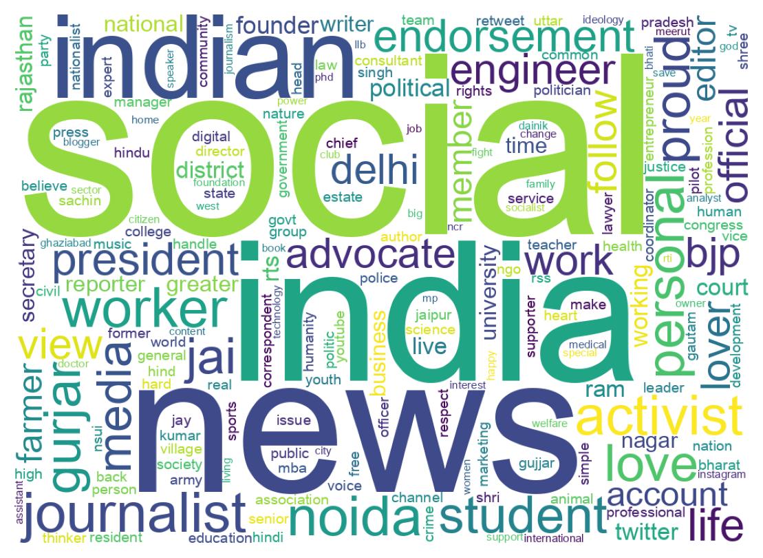 Wordcloud of bios