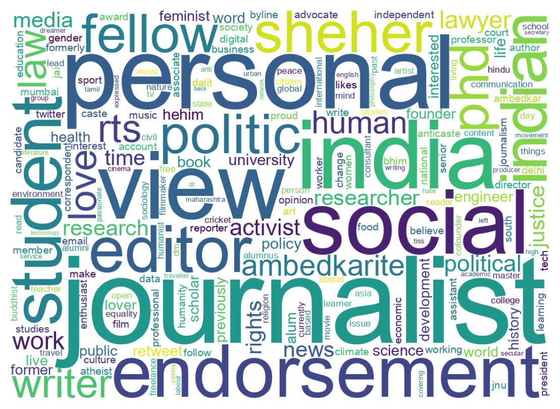 Wordcloud of bios