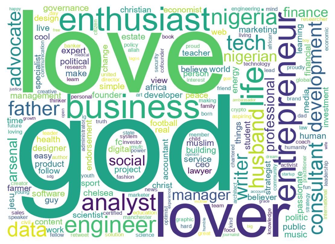 Wordcloud of bios