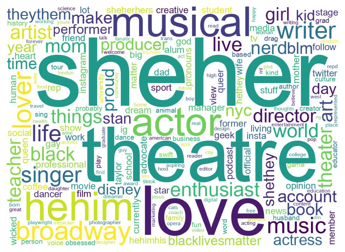 Wordcloud of bios