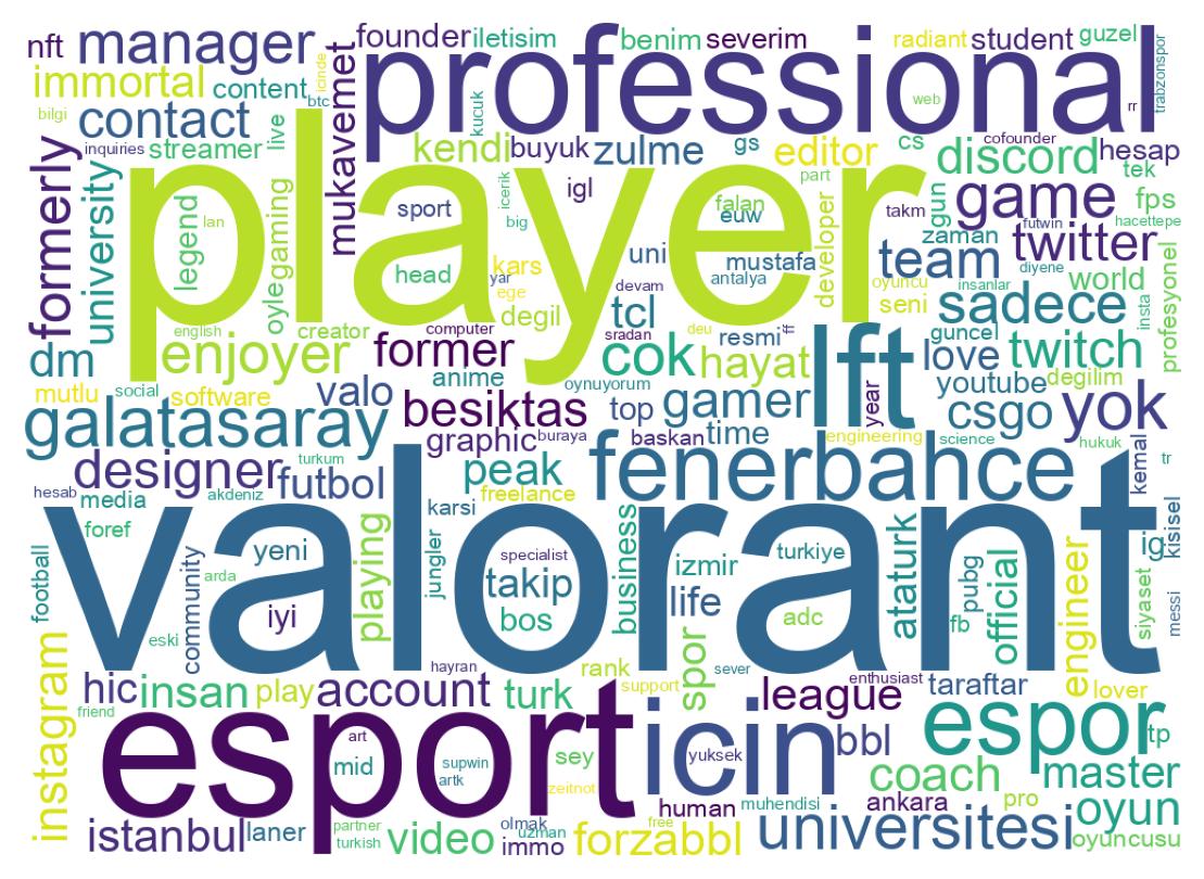 Wordcloud of bios