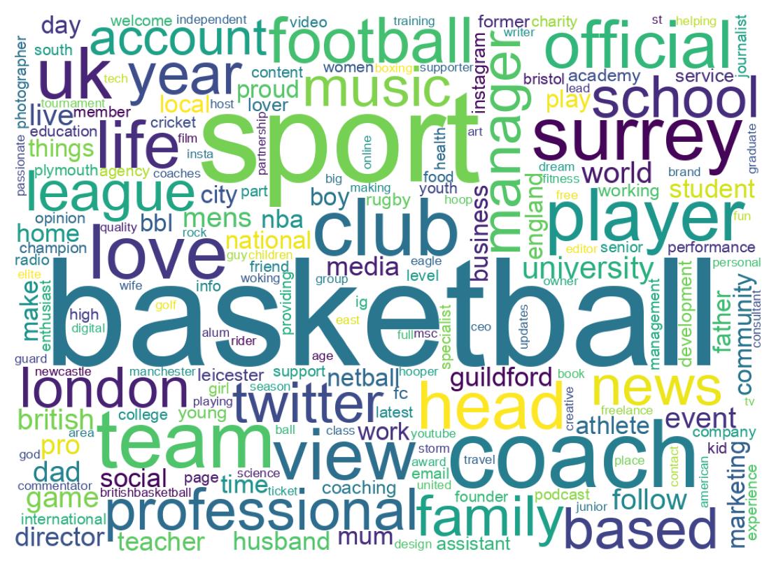 Wordcloud of bios