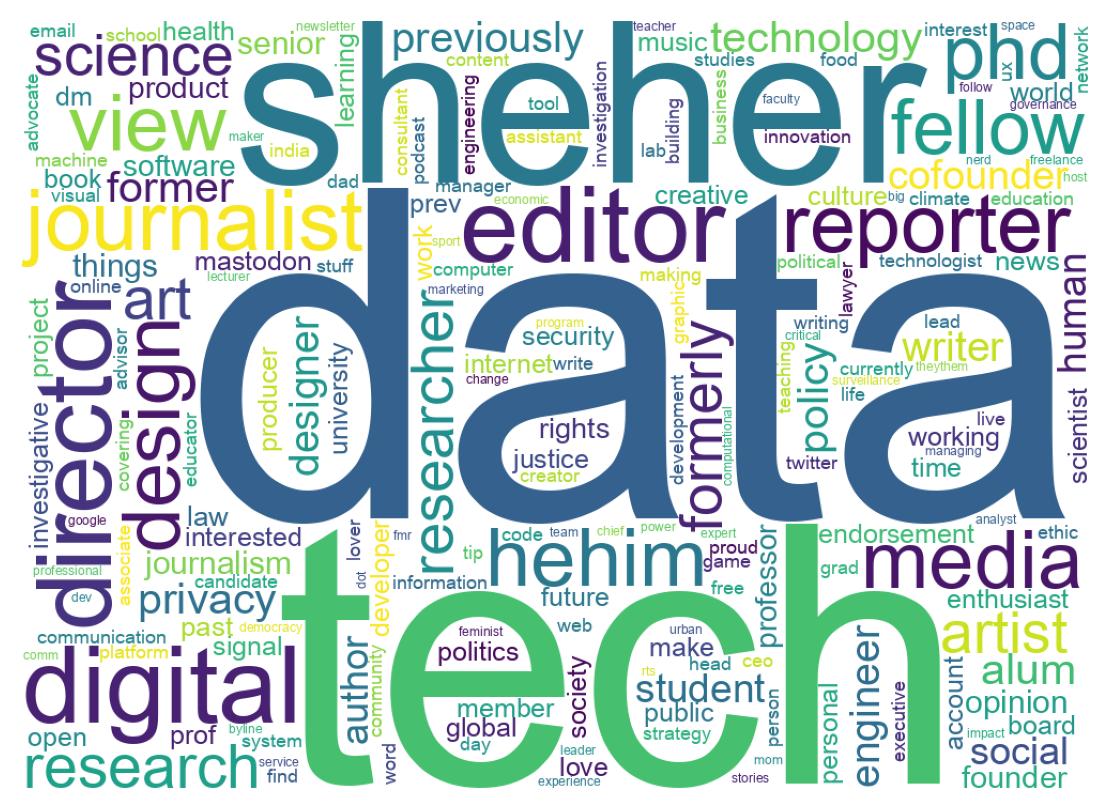 Wordcloud of bios