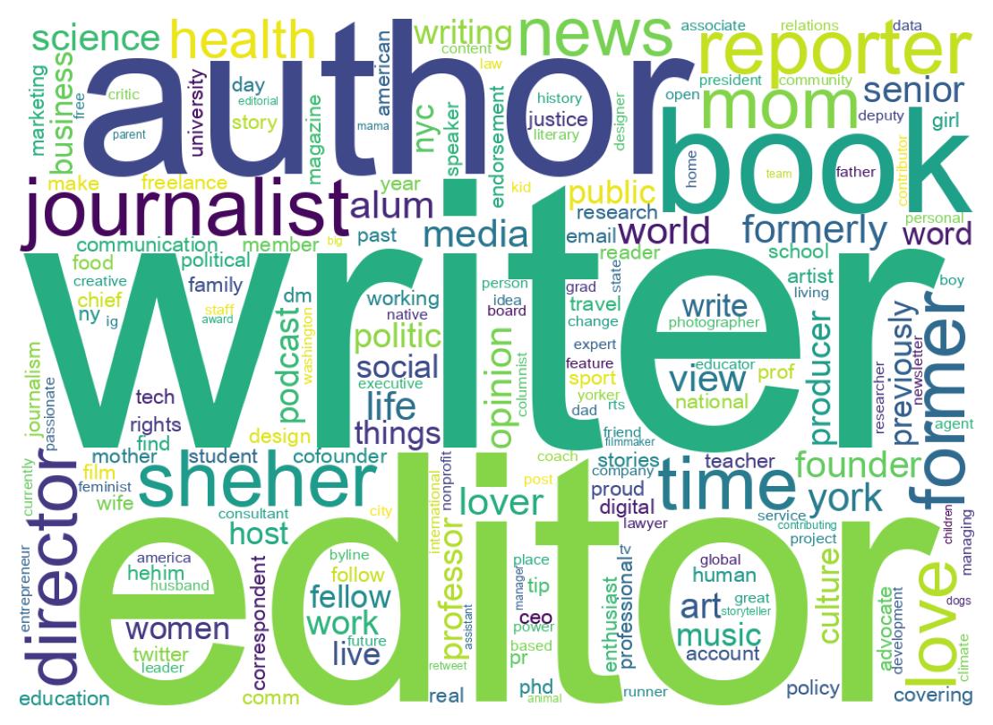Wordcloud of bios