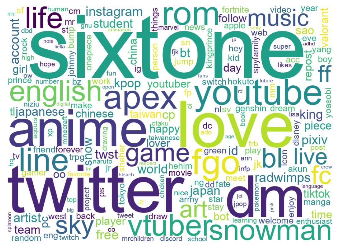 Wordcloud of bios