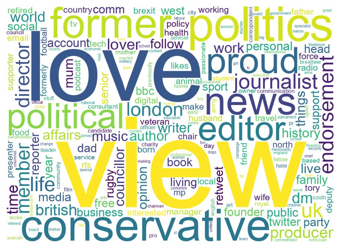 Wordcloud of bios