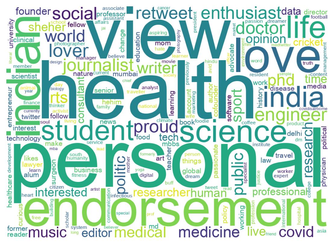 Wordcloud of bios