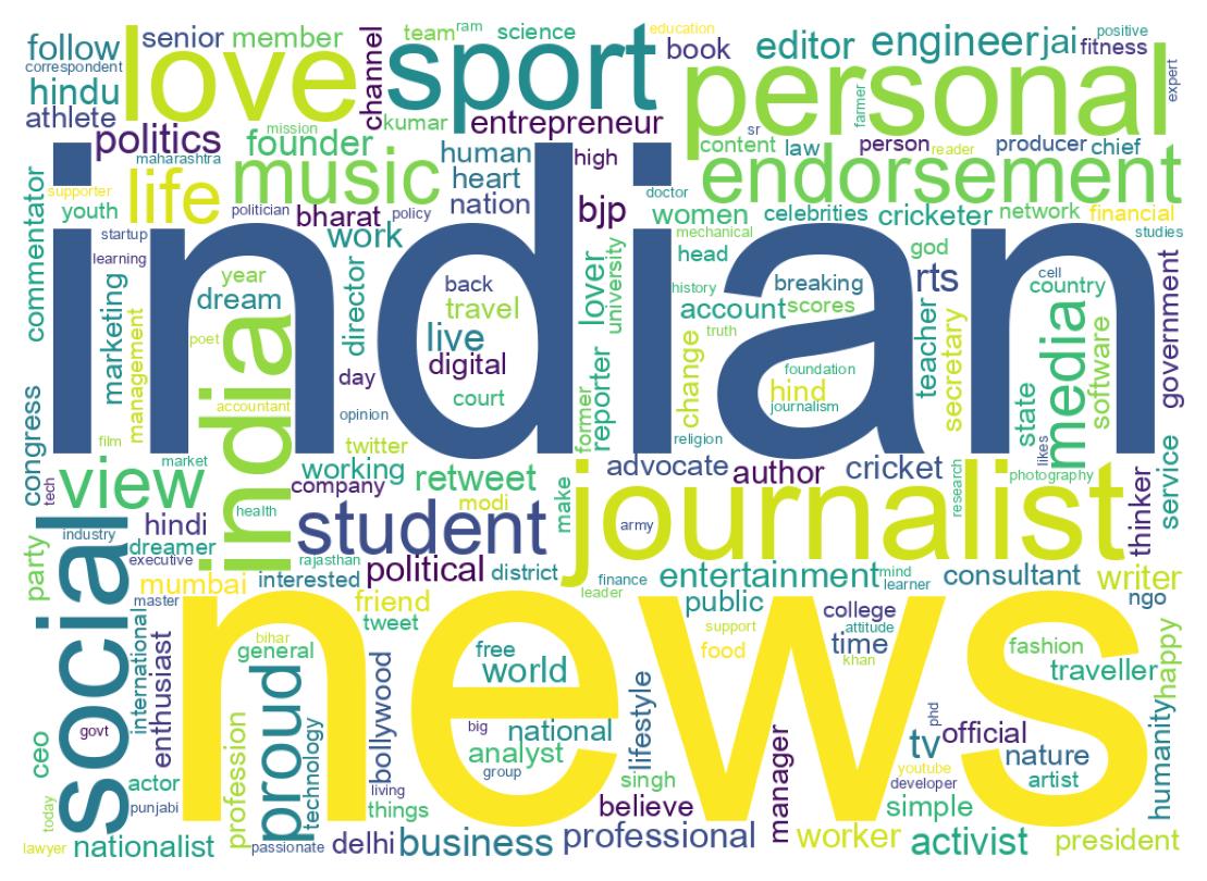 Wordcloud of bios
