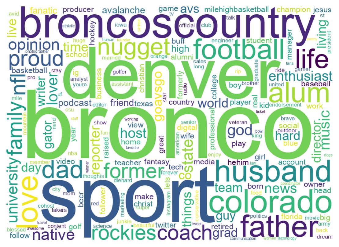 Wordcloud of bios