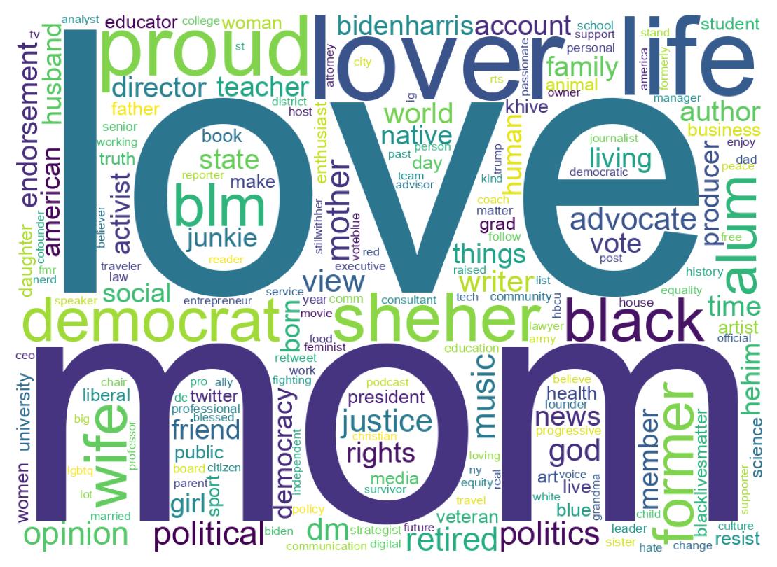 Wordcloud of bios