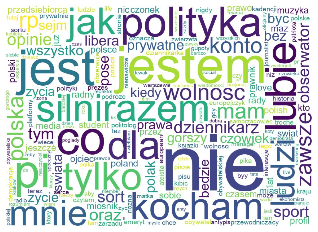 Wordcloud of bios