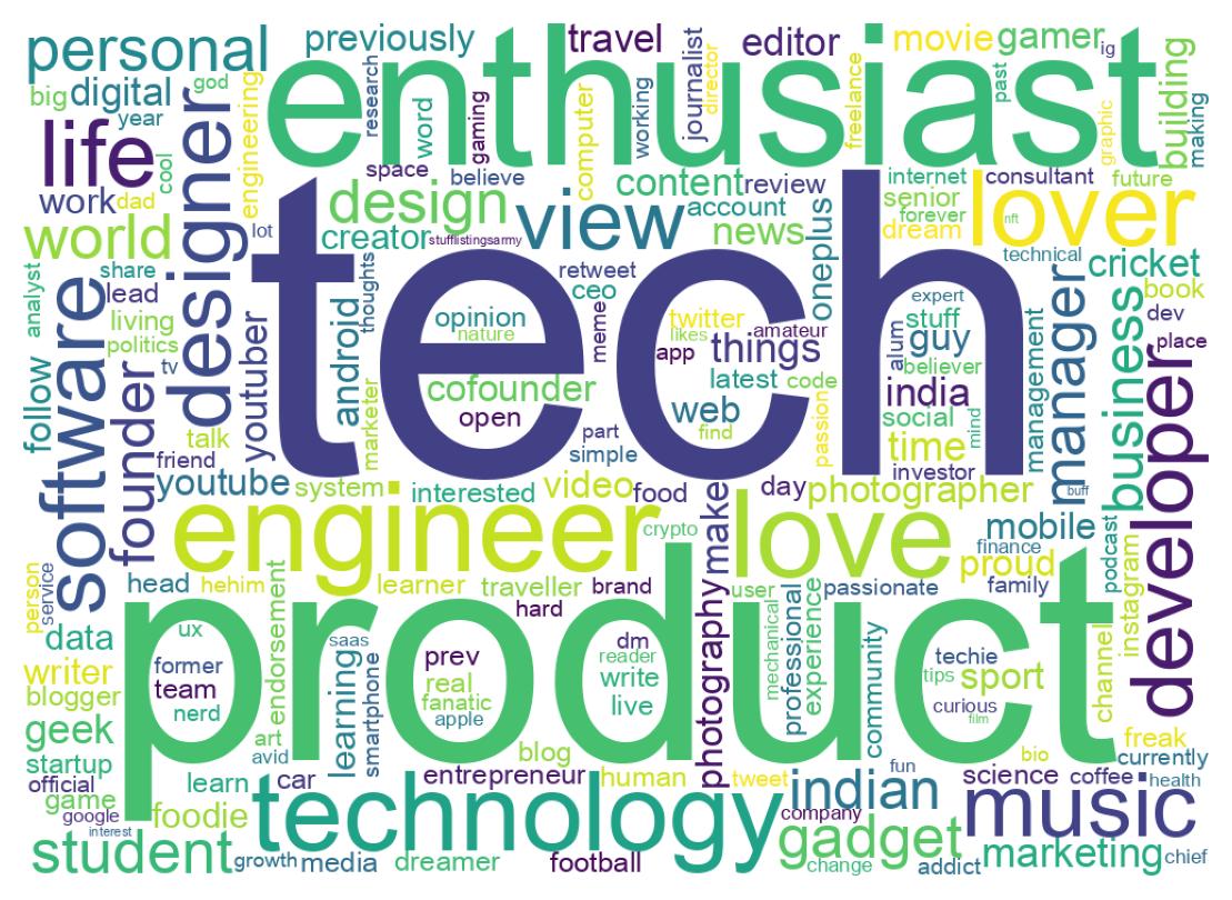 Wordcloud of bios