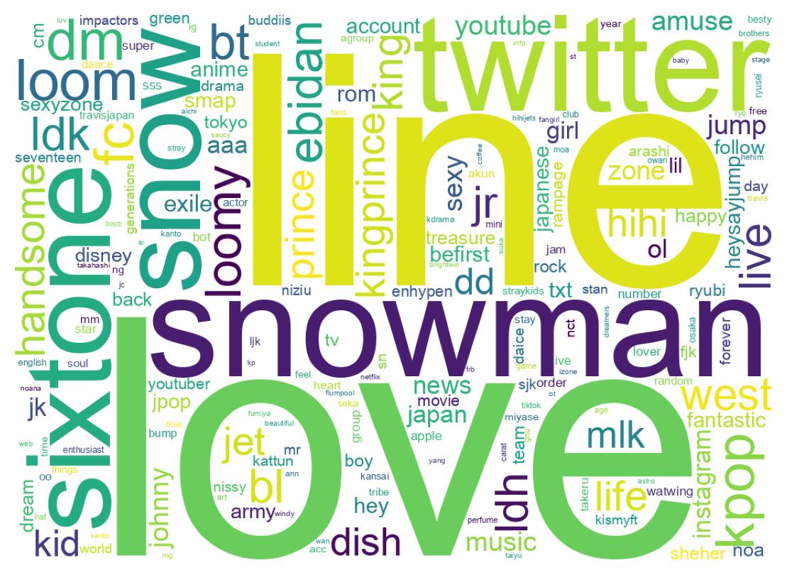 Wordcloud of bios