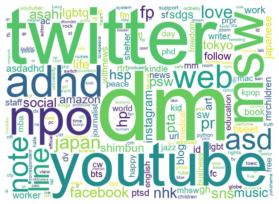 Wordcloud of bios