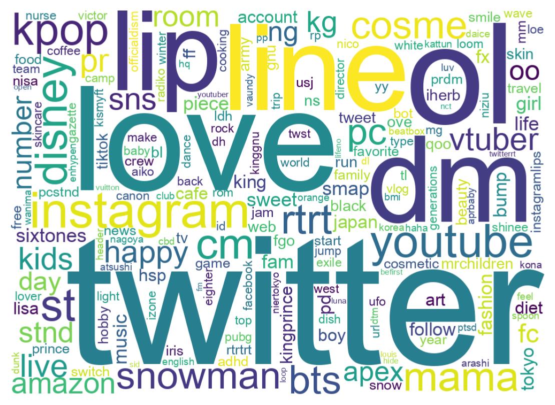 自己紹介のワードクラウド