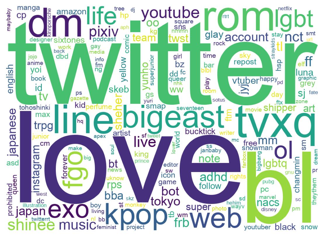 自己紹介のワードクラウド