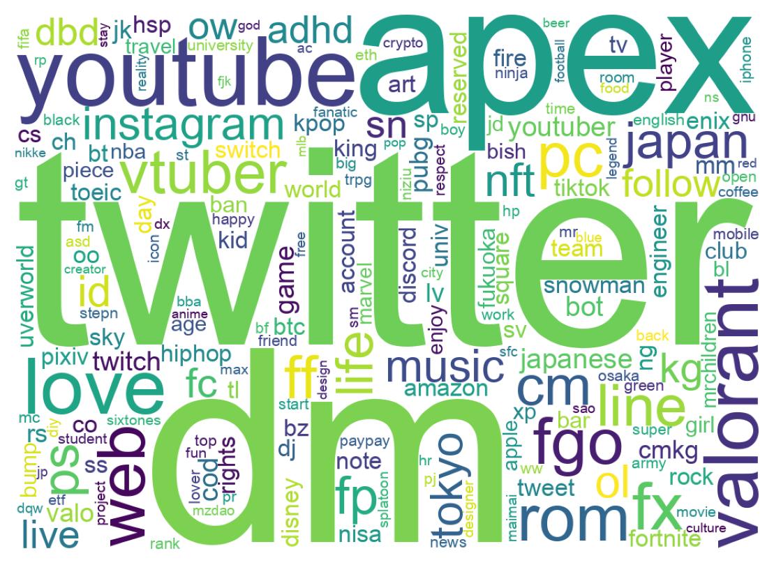 Wordcloud of bios