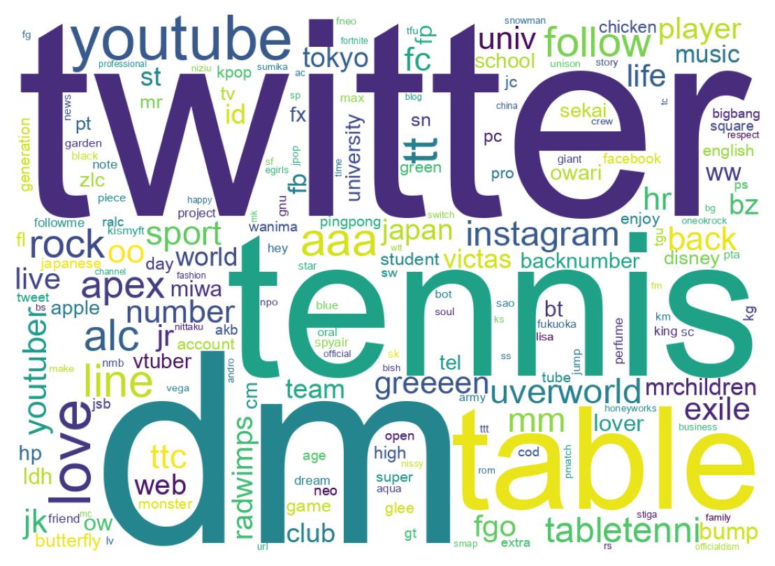 Wordcloud of bios