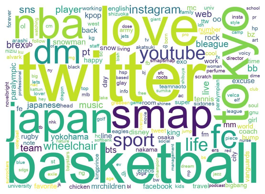 Wordcloud of bios