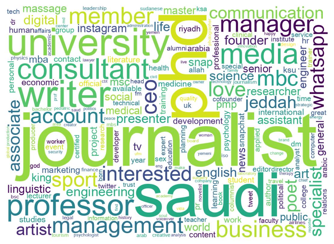 Wordcloud of bios