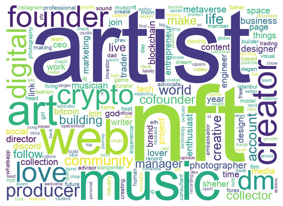 Wordcloud of bios