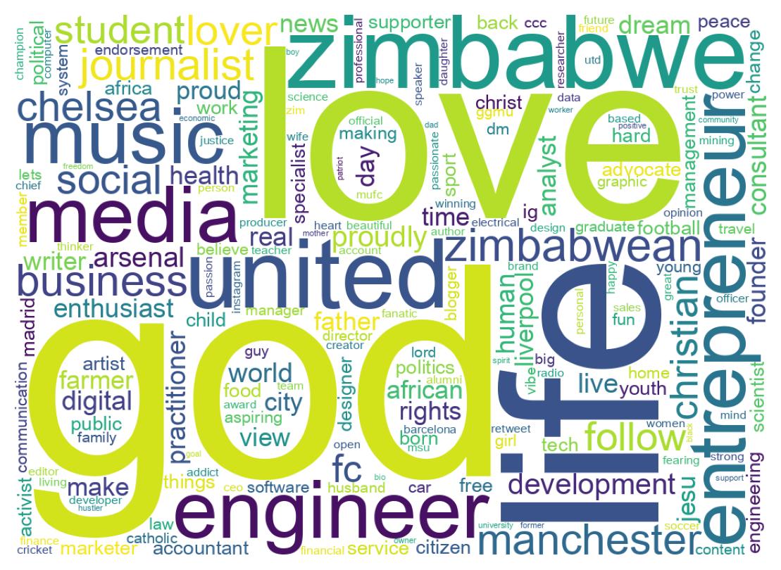 Wordcloud of bios