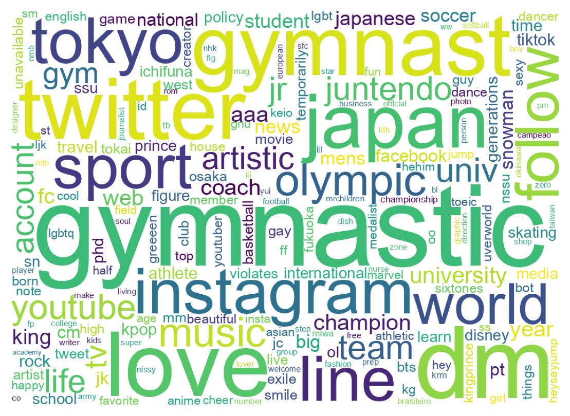 Wordcloud of bios