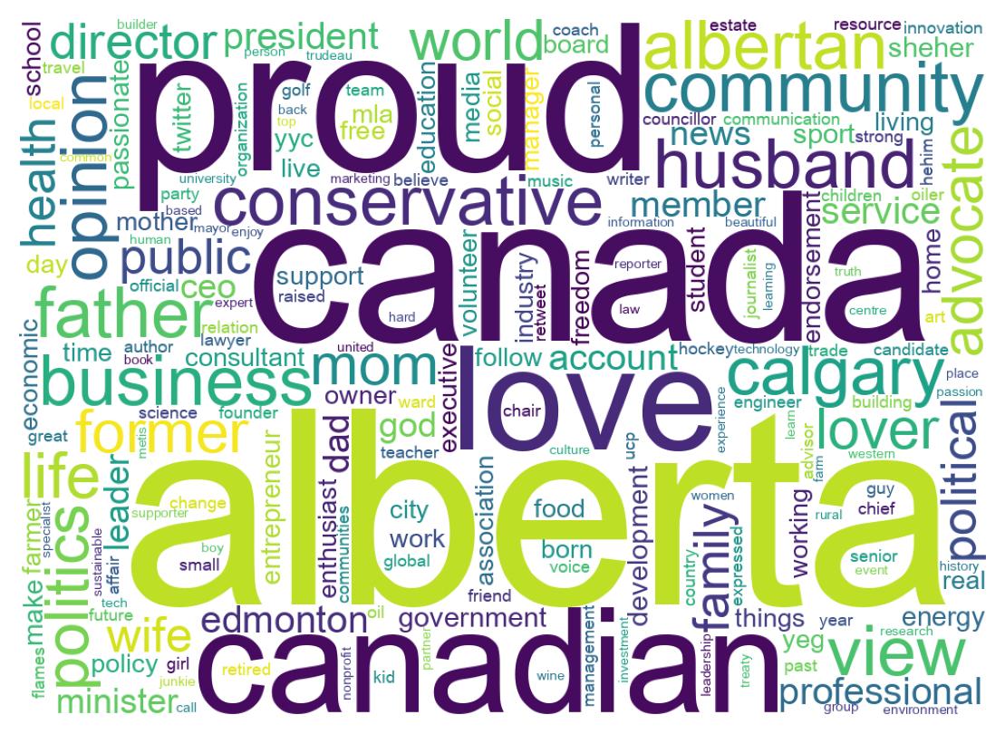 Wordcloud of bios