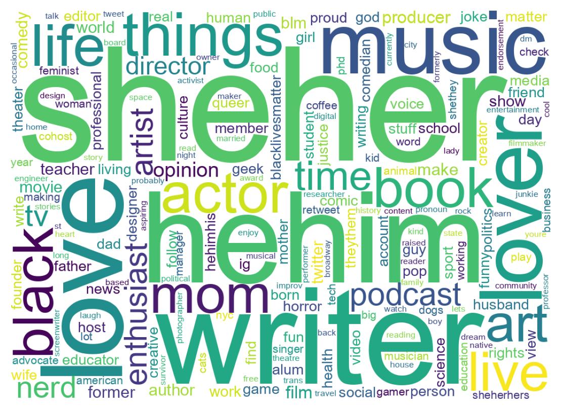 Wordcloud of bios