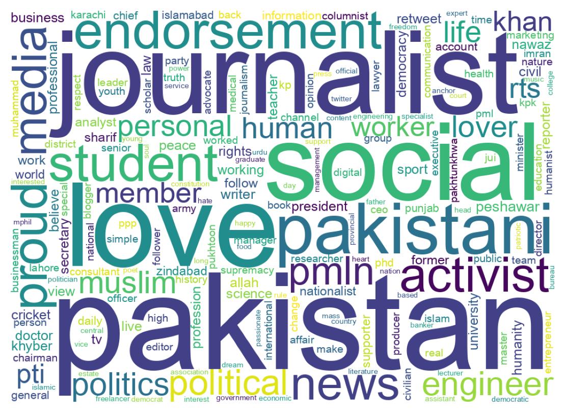 Wordcloud of bios