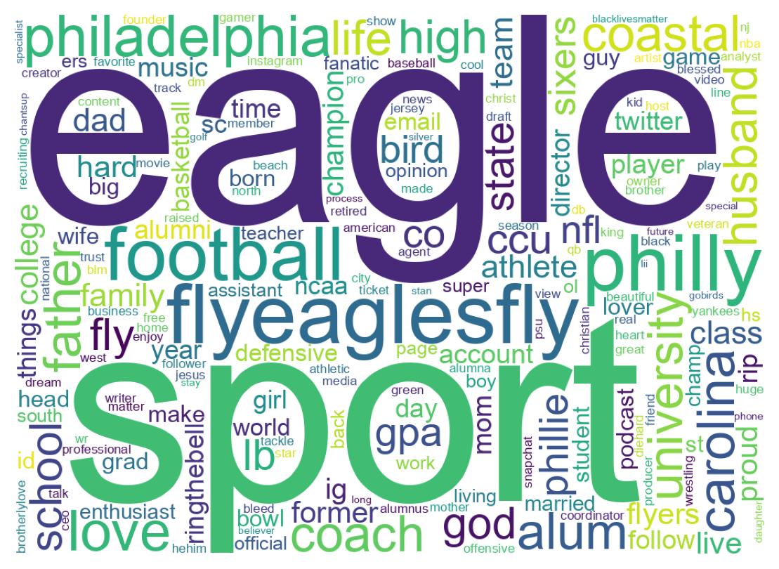 Wordcloud of bios