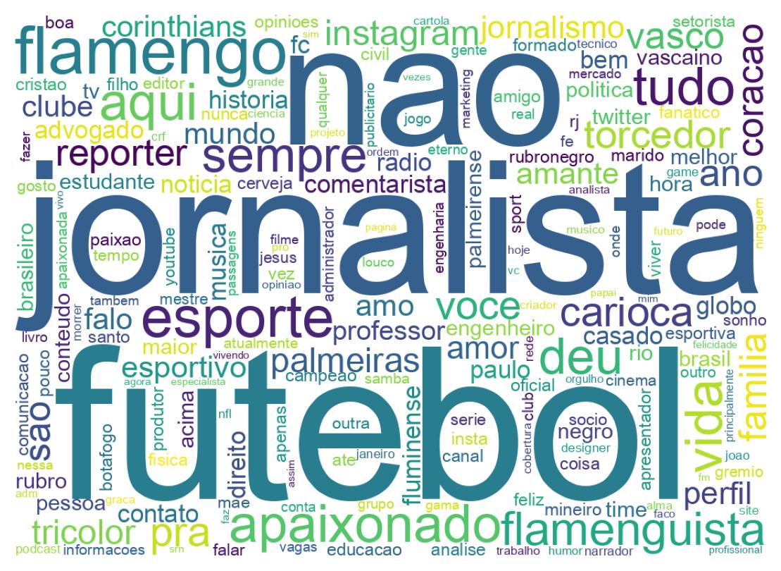 Wordcloud of bios