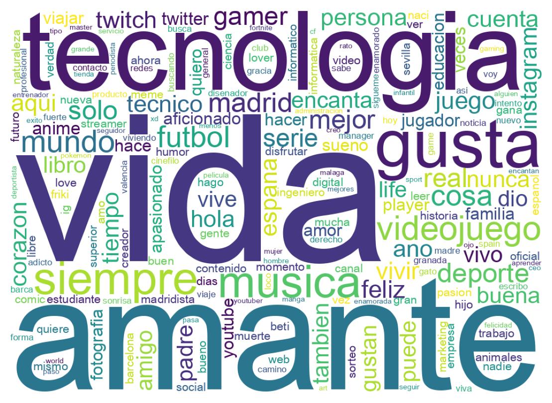 Wordcloud of bios
