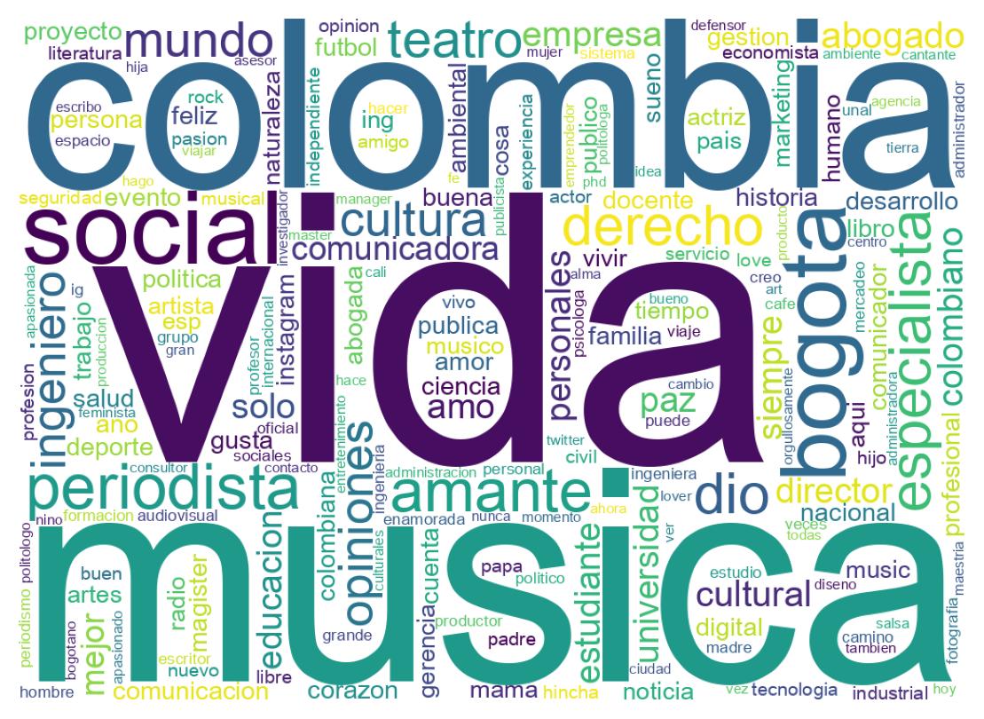Wordcloud of bios