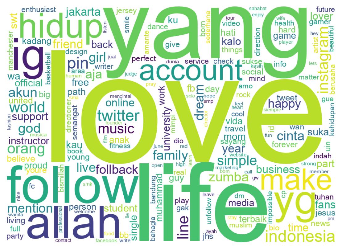 Wordcloud of bios