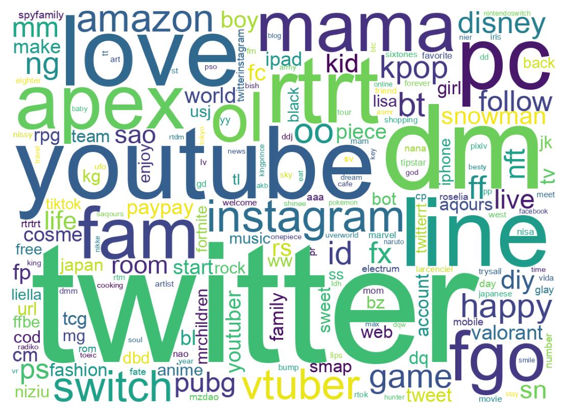 自己紹介のワードクラウド