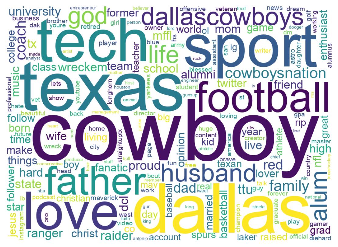 Wordcloud of bios
