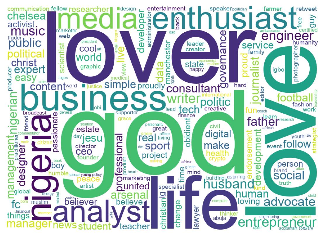 Wordcloud of bios