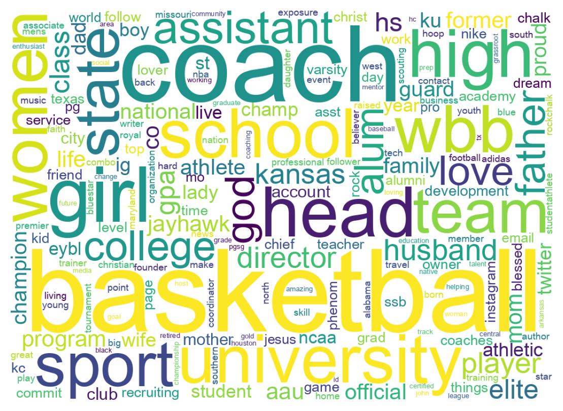 Wordcloud of bios