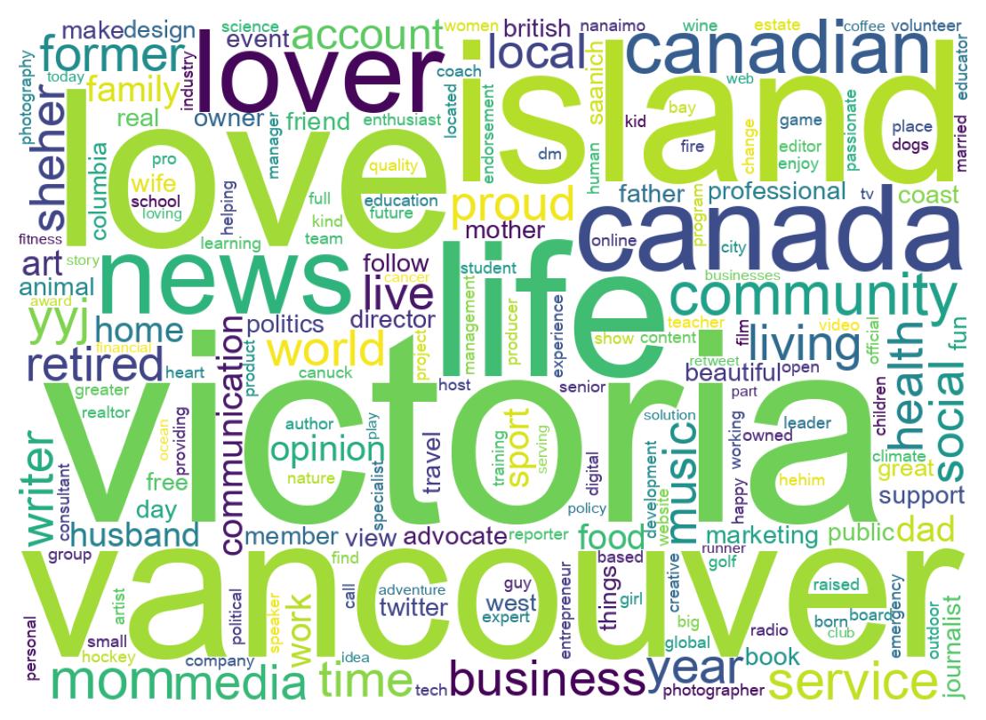 Wordcloud of bios