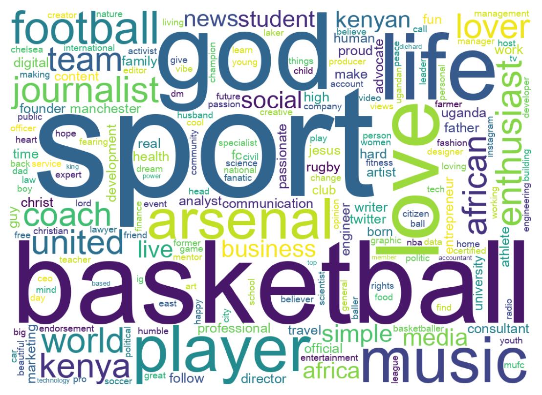 Wordcloud of bios