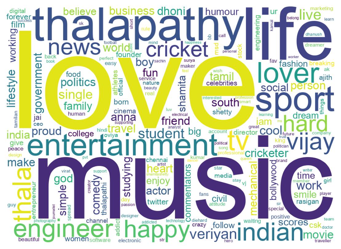 Wordcloud of bios